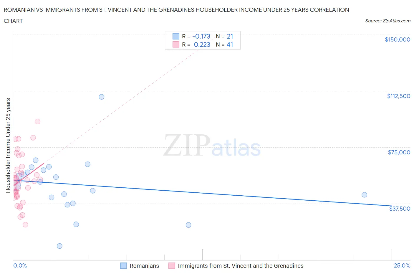 Romanian vs Immigrants from St. Vincent and the Grenadines Householder Income Under 25 years