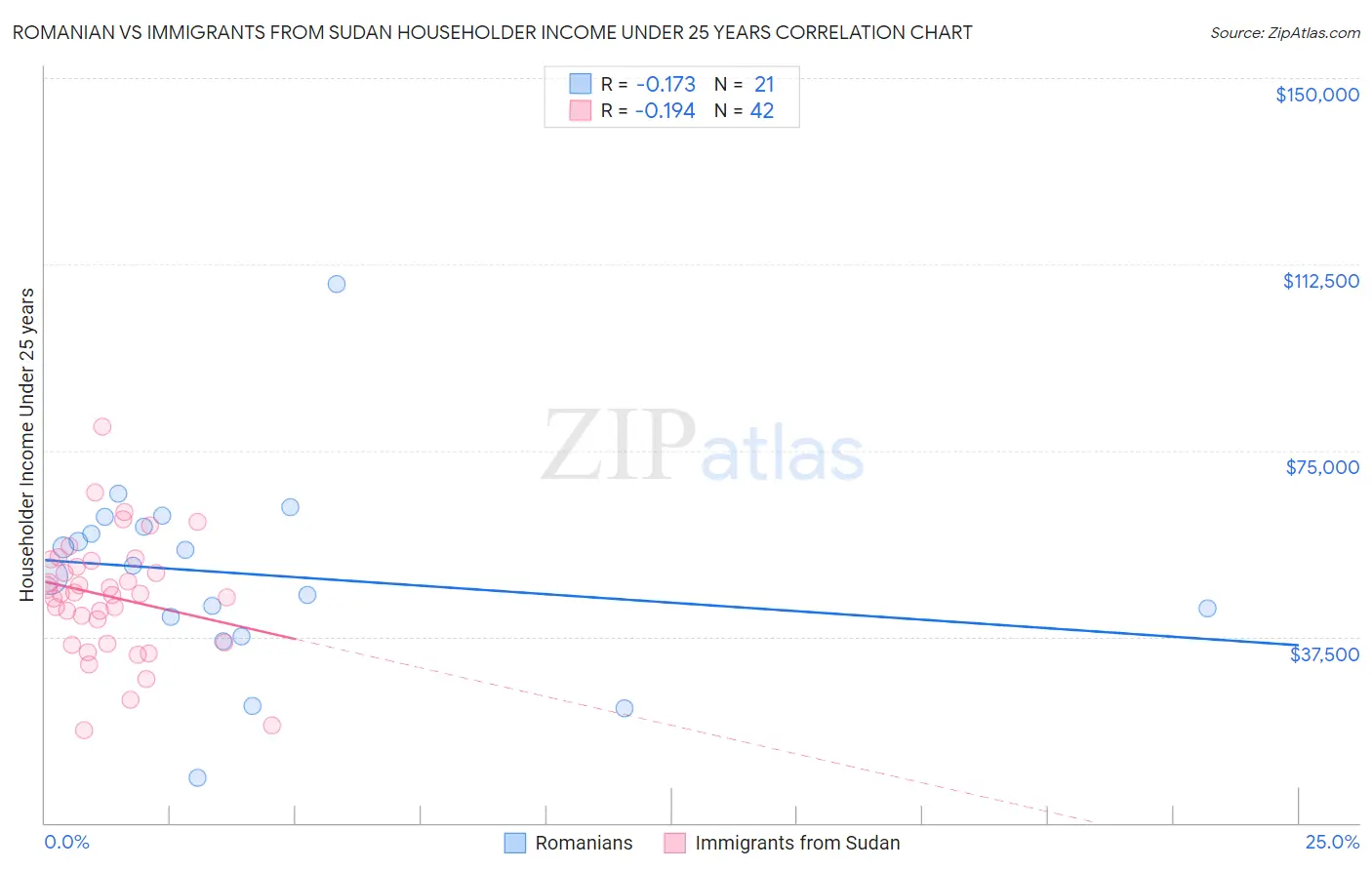Romanian vs Immigrants from Sudan Householder Income Under 25 years