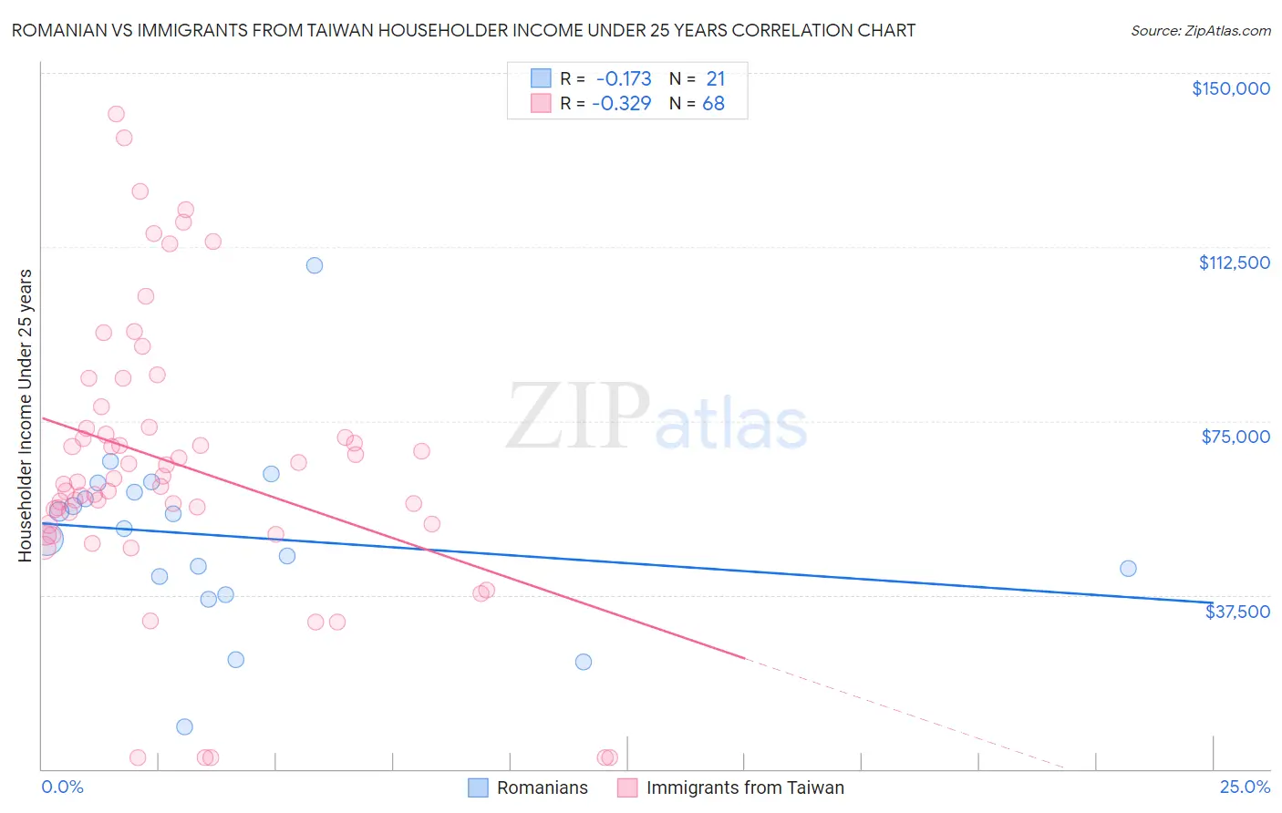 Romanian vs Immigrants from Taiwan Householder Income Under 25 years