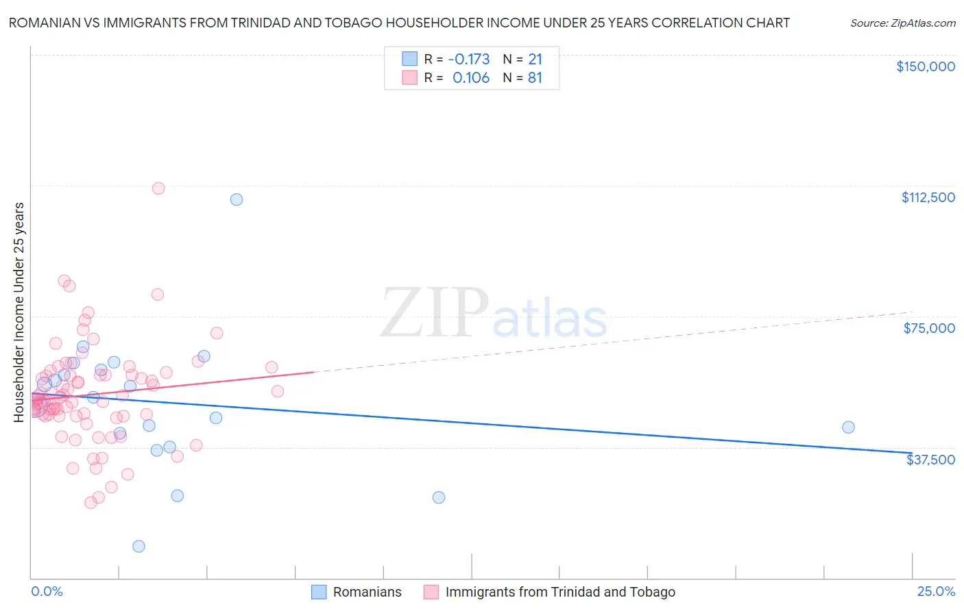 Romanian vs Immigrants from Trinidad and Tobago Householder Income Under 25 years