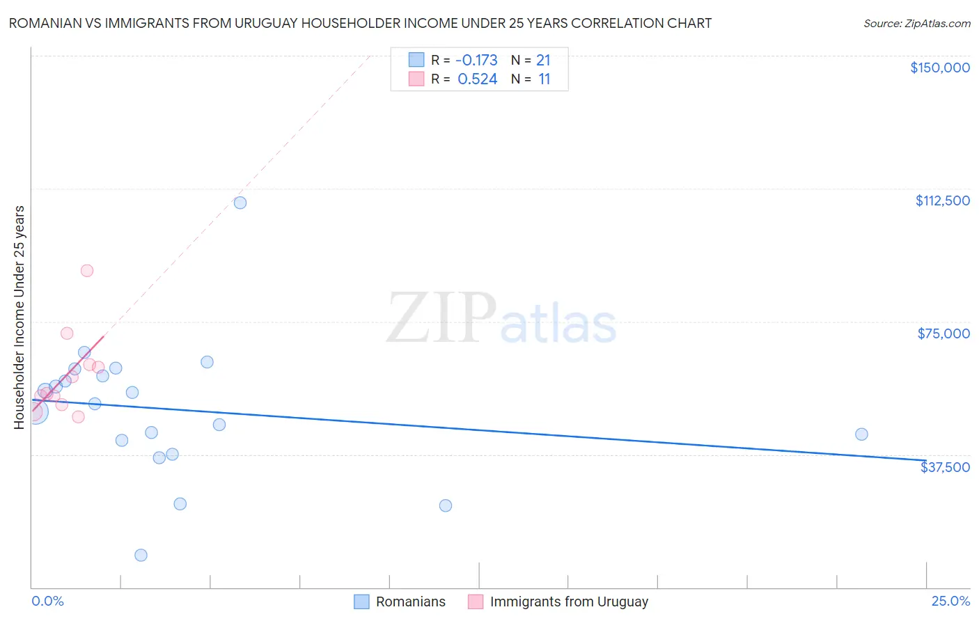 Romanian vs Immigrants from Uruguay Householder Income Under 25 years