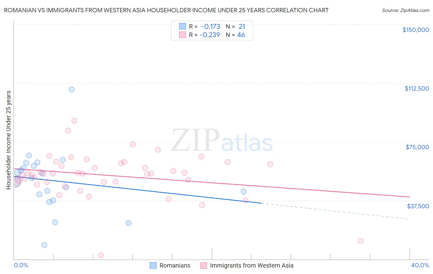 Romanian vs Immigrants from Western Asia Householder Income Under 25 years