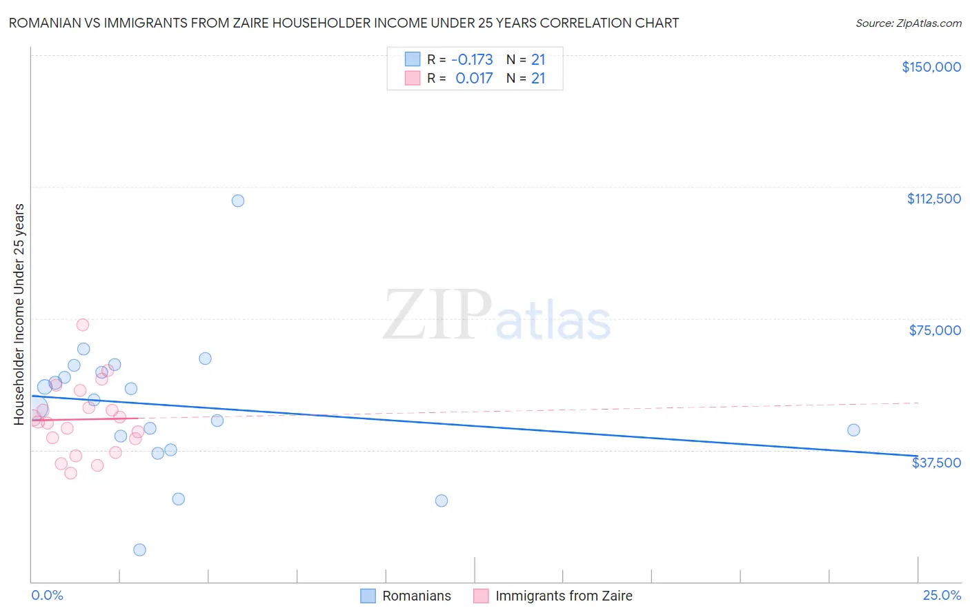 Romanian vs Immigrants from Zaire Householder Income Under 25 years