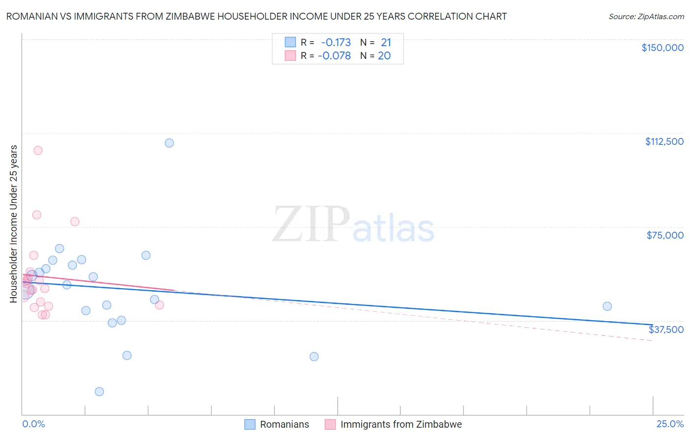 Romanian vs Immigrants from Zimbabwe Householder Income Under 25 years