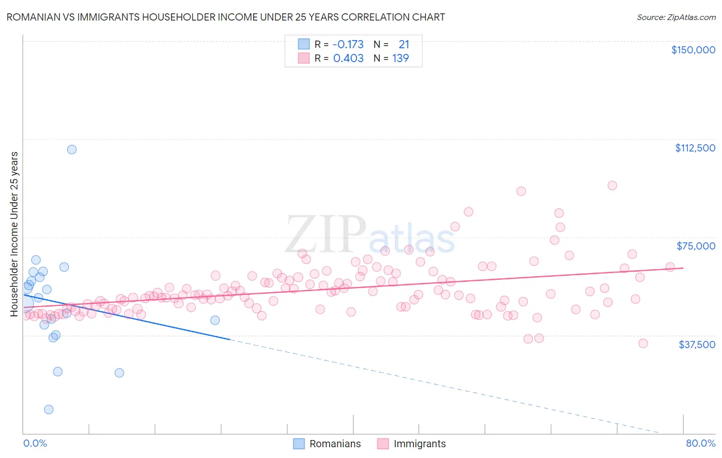 Romanian vs Immigrants Householder Income Under 25 years