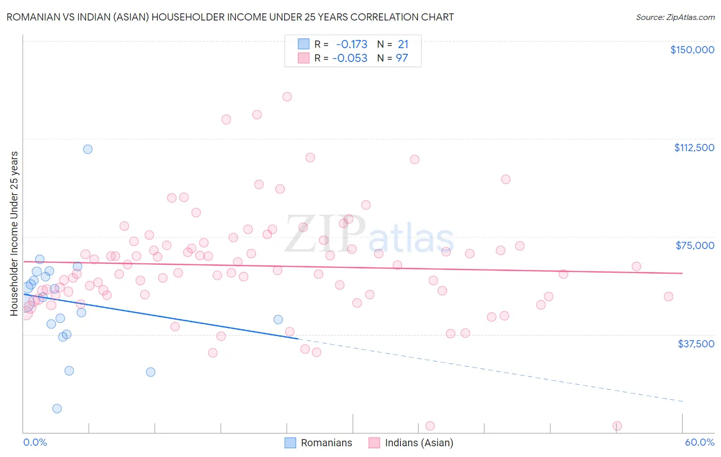 Romanian vs Indian (Asian) Householder Income Under 25 years