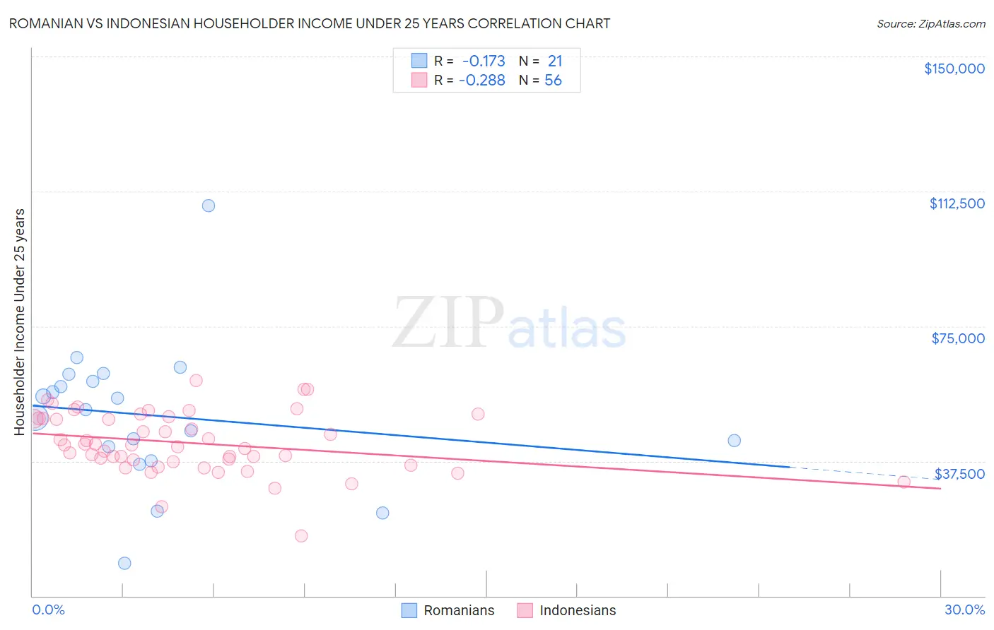 Romanian vs Indonesian Householder Income Under 25 years