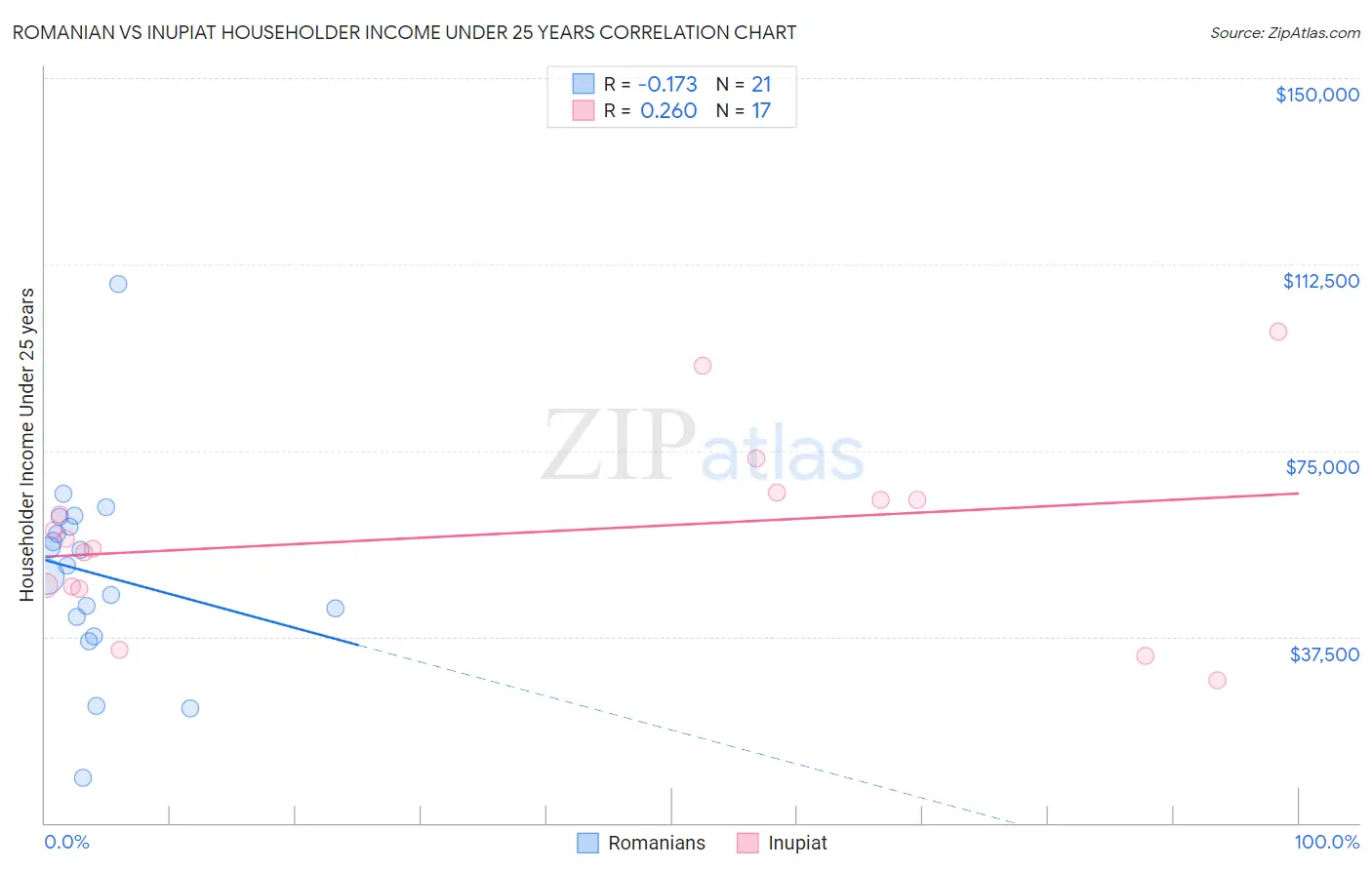 Romanian vs Inupiat Householder Income Under 25 years