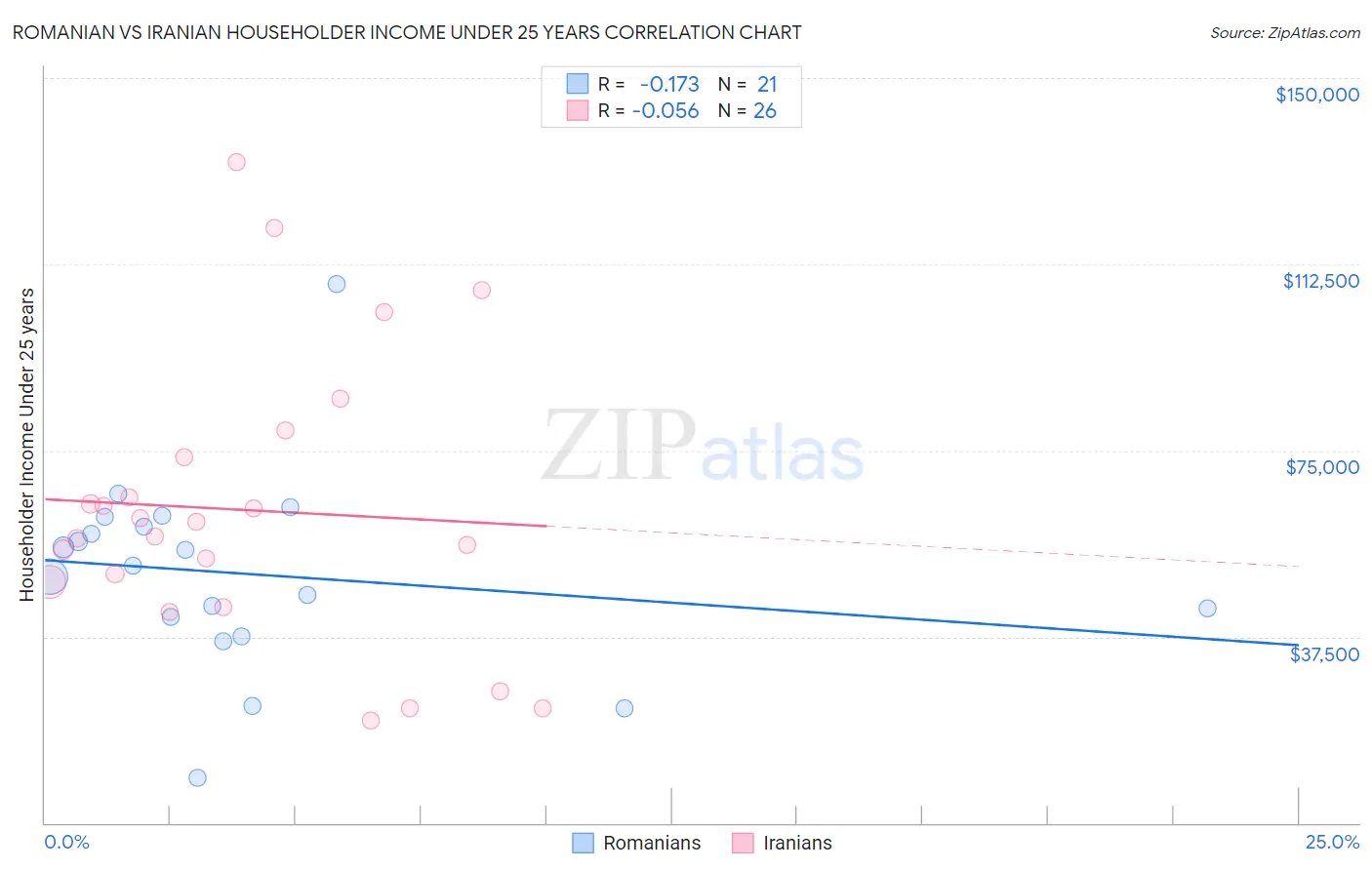 Romanian vs Iranian Householder Income Under 25 years