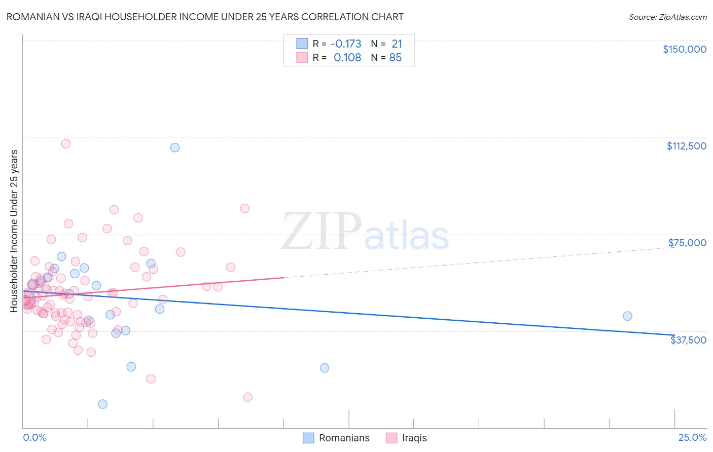 Romanian vs Iraqi Householder Income Under 25 years