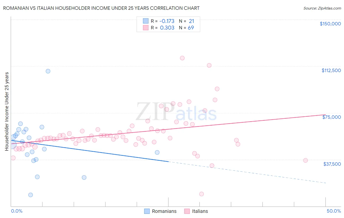 Romanian vs Italian Householder Income Under 25 years