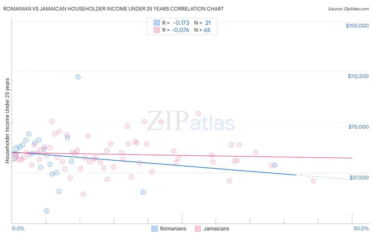 Romanian vs Jamaican Householder Income Under 25 years