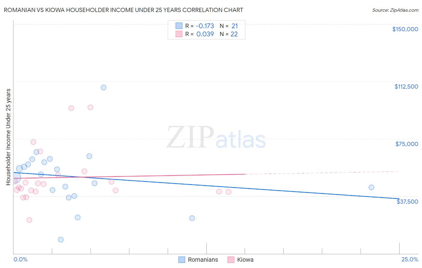 Romanian vs Kiowa Householder Income Under 25 years