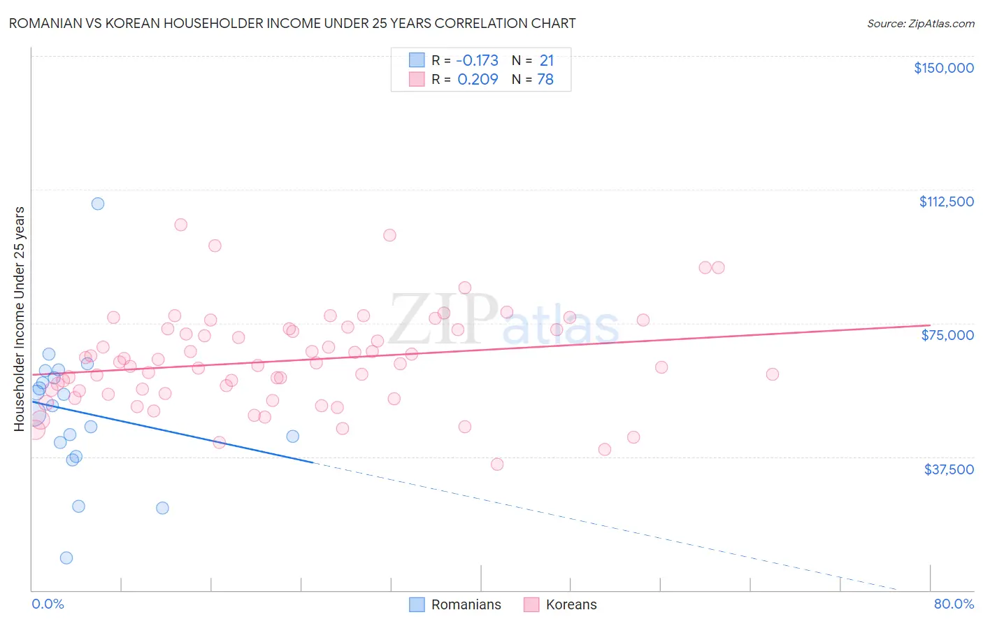 Romanian vs Korean Householder Income Under 25 years