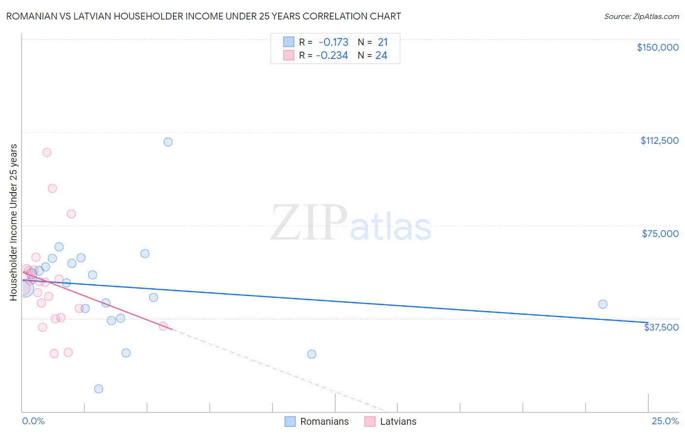 Romanian vs Latvian Householder Income Under 25 years