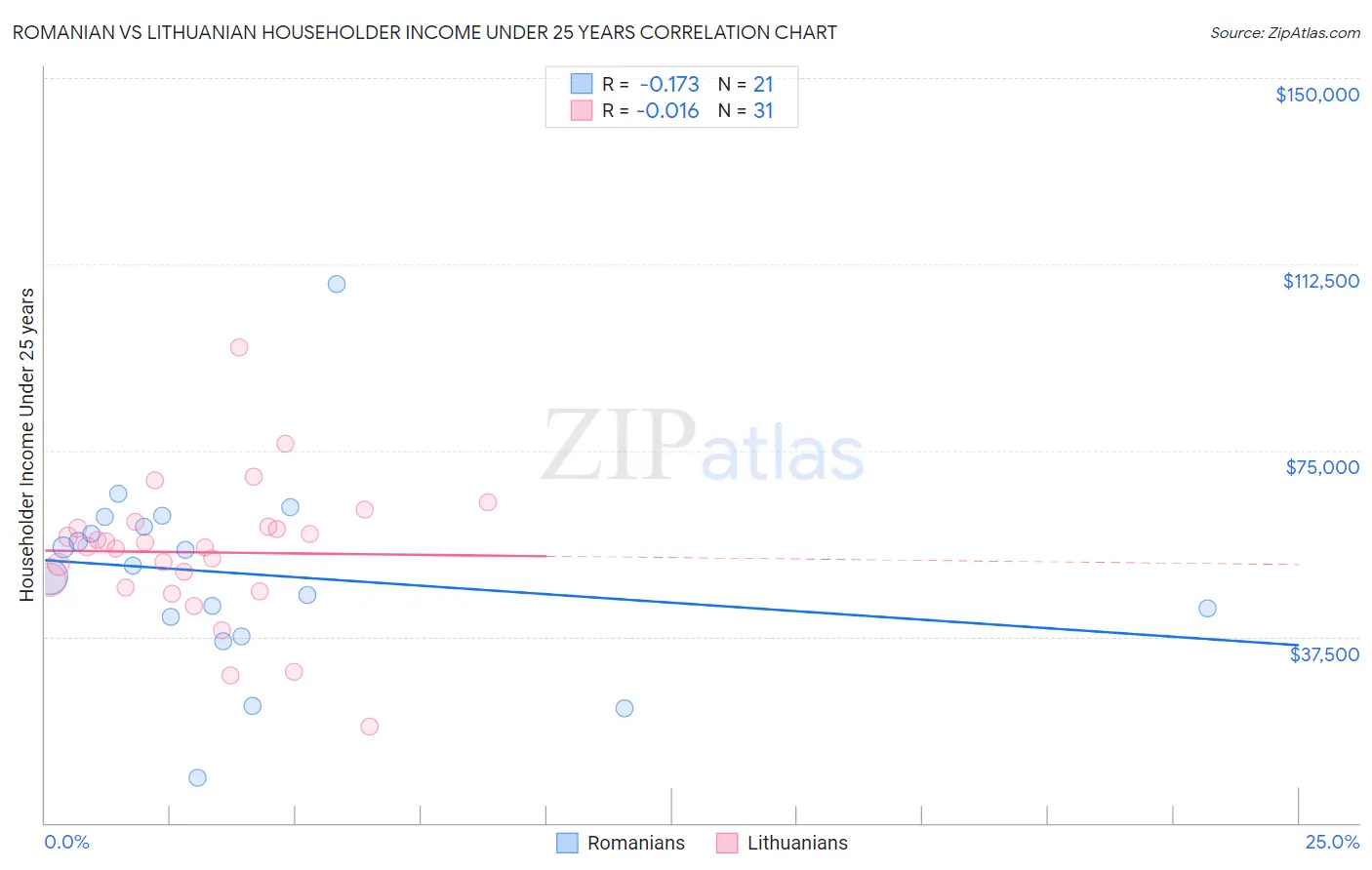 Romanian vs Lithuanian Householder Income Under 25 years