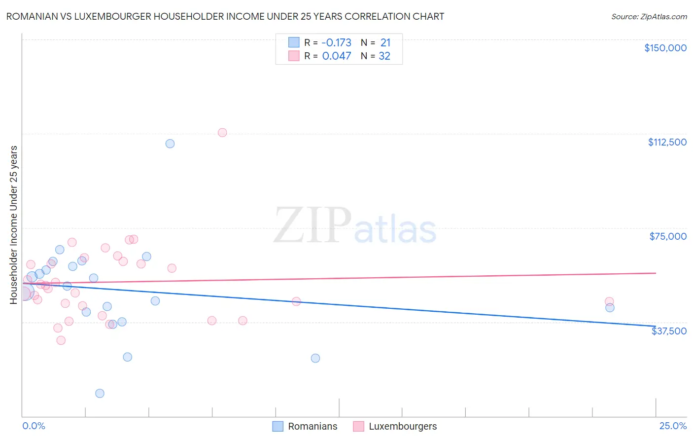 Romanian vs Luxembourger Householder Income Under 25 years