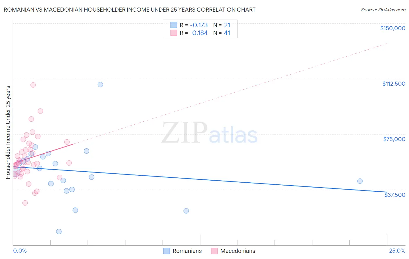 Romanian vs Macedonian Householder Income Under 25 years