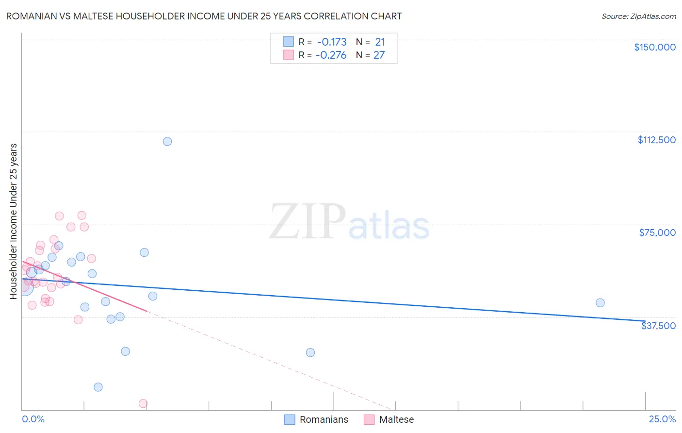 Romanian vs Maltese Householder Income Under 25 years