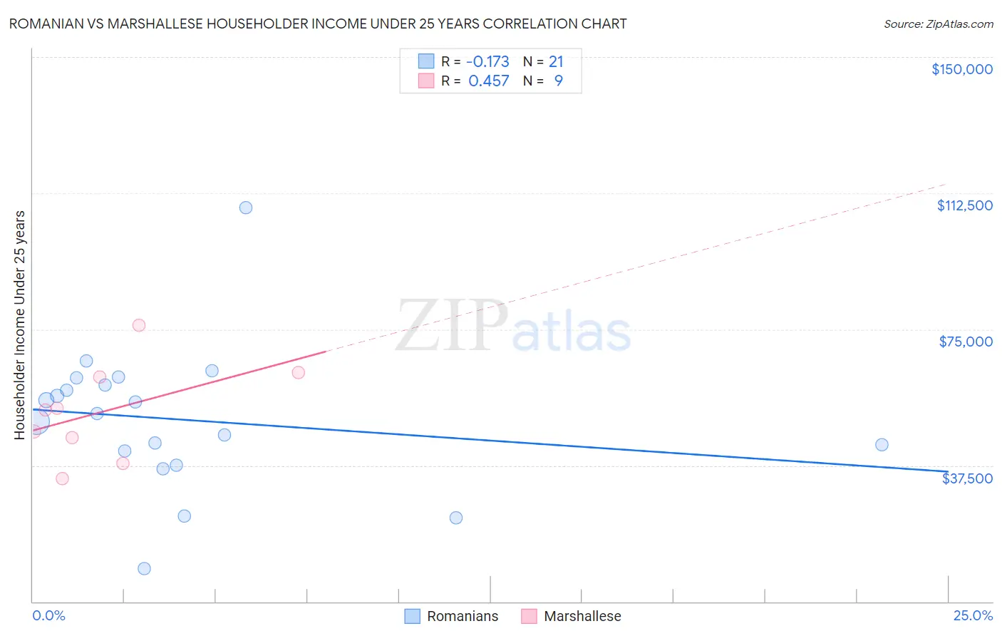 Romanian vs Marshallese Householder Income Under 25 years