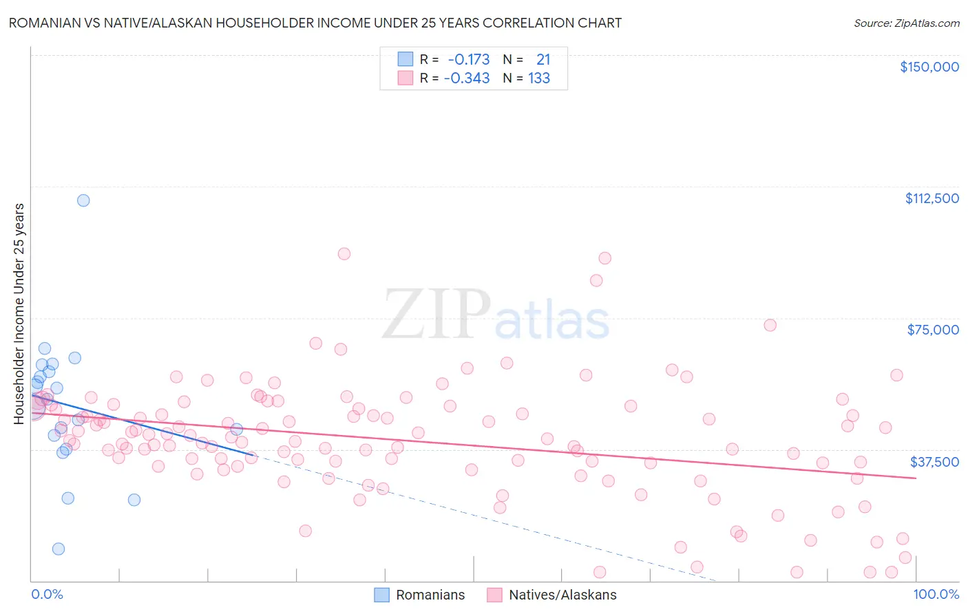 Romanian vs Native/Alaskan Householder Income Under 25 years