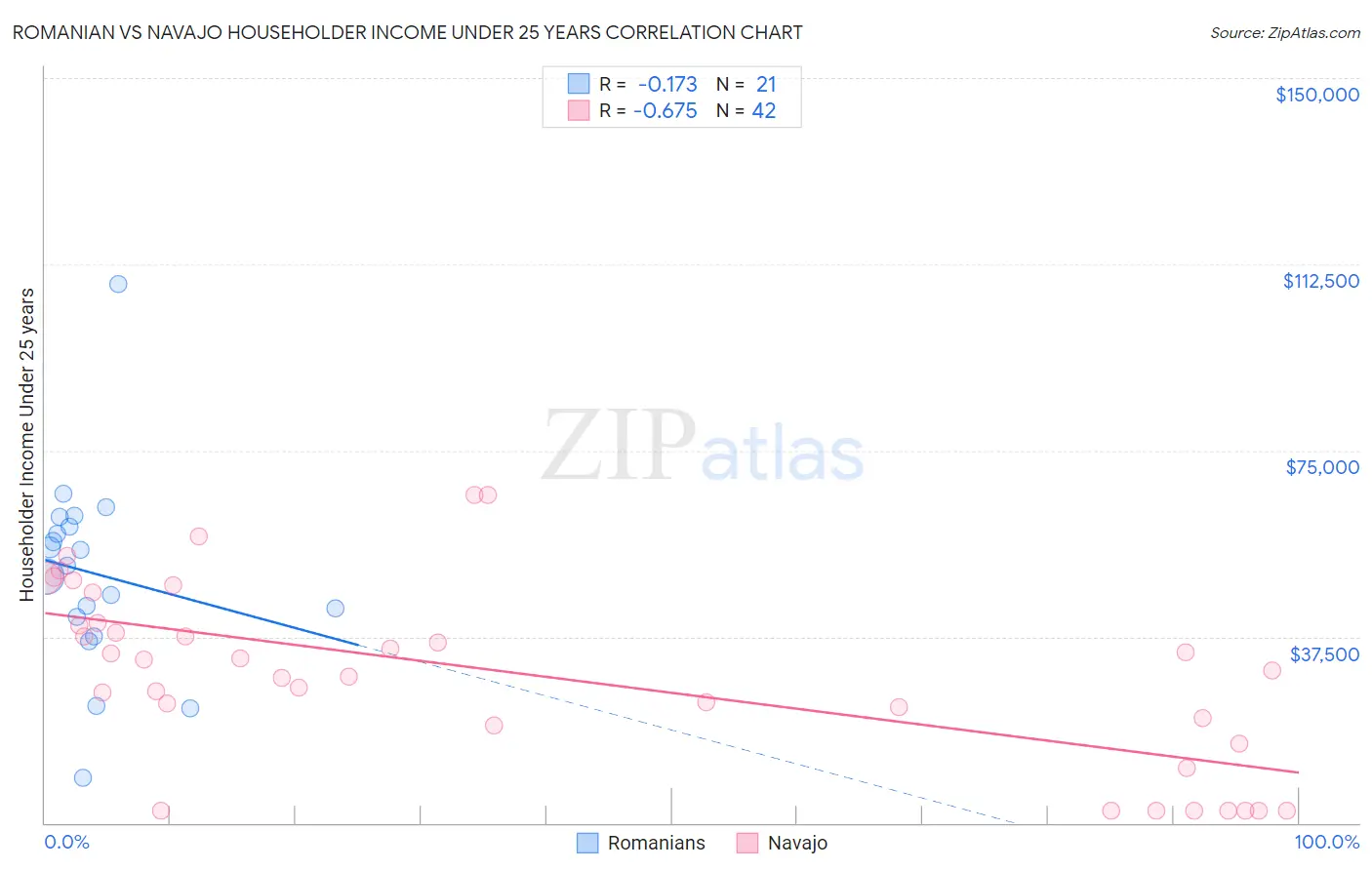 Romanian vs Navajo Householder Income Under 25 years