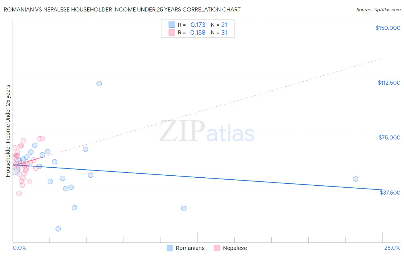 Romanian vs Nepalese Householder Income Under 25 years