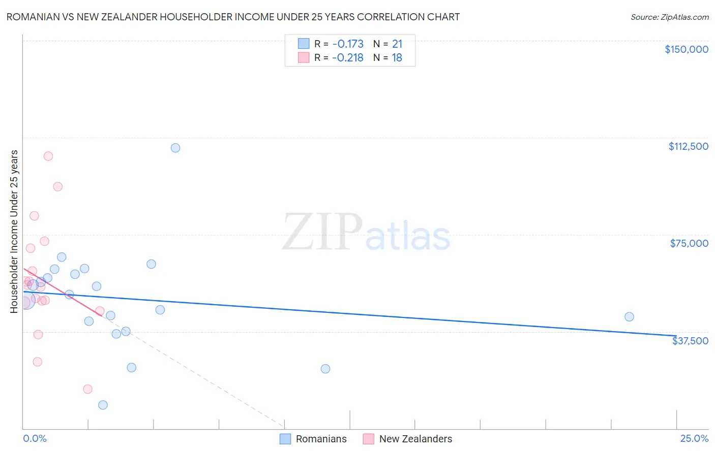 Romanian vs New Zealander Householder Income Under 25 years