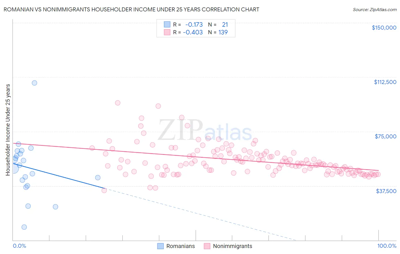 Romanian vs Nonimmigrants Householder Income Under 25 years