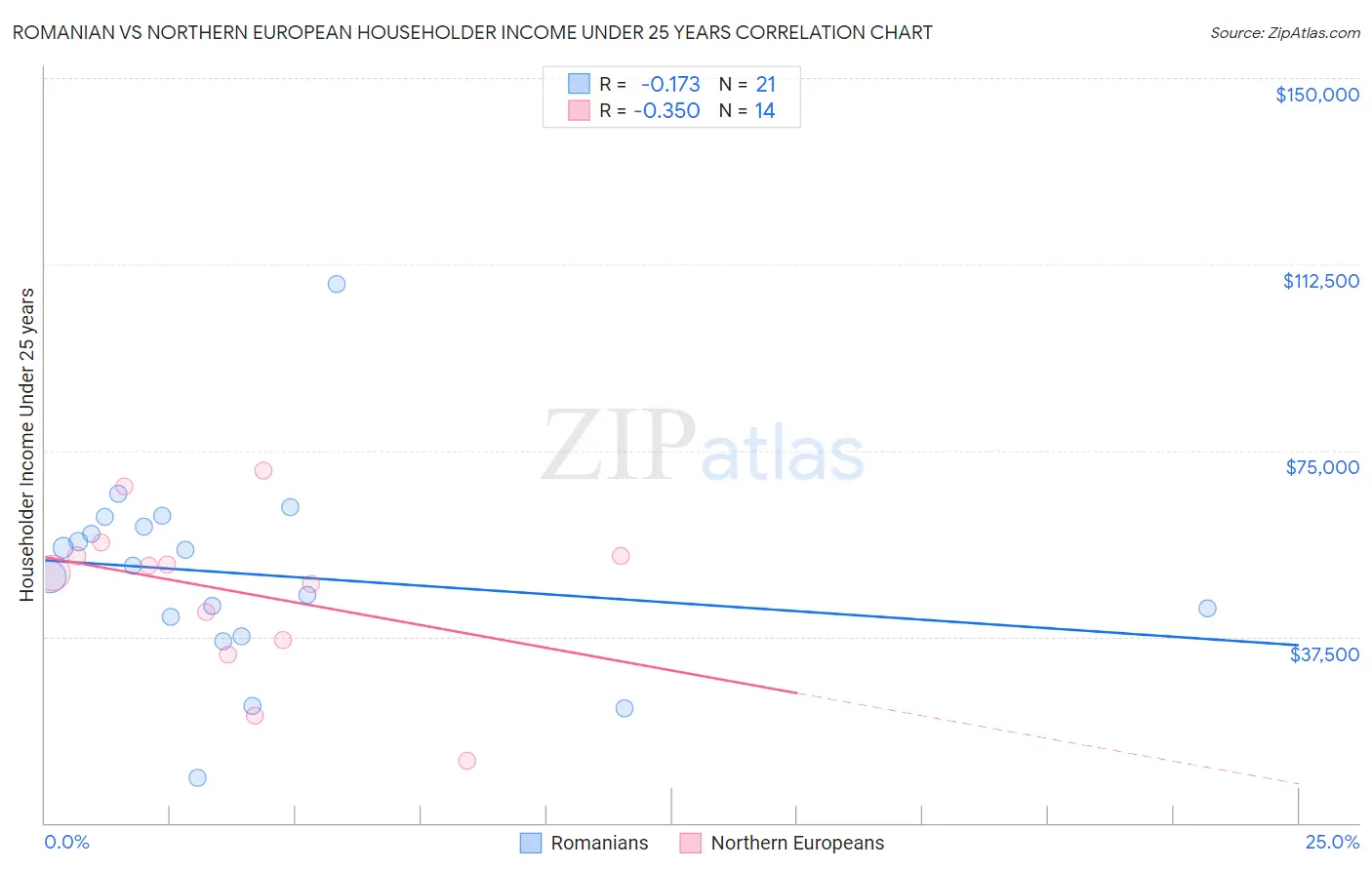 Romanian vs Northern European Householder Income Under 25 years