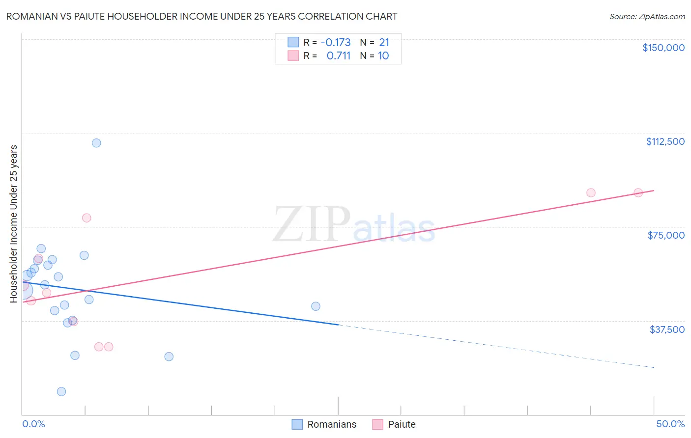 Romanian vs Paiute Householder Income Under 25 years