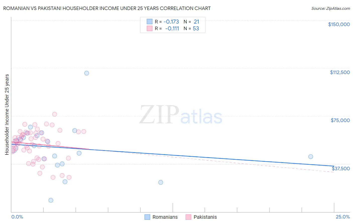 Romanian vs Pakistani Householder Income Under 25 years