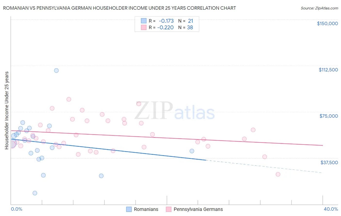 Romanian vs Pennsylvania German Householder Income Under 25 years