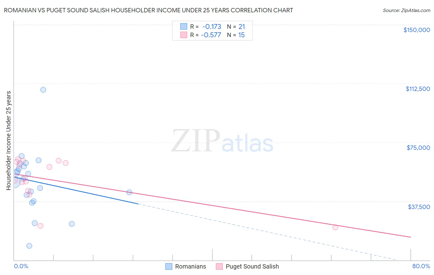 Romanian vs Puget Sound Salish Householder Income Under 25 years