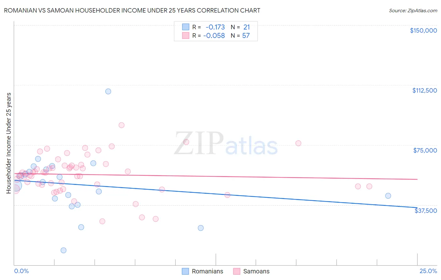 Romanian vs Samoan Householder Income Under 25 years