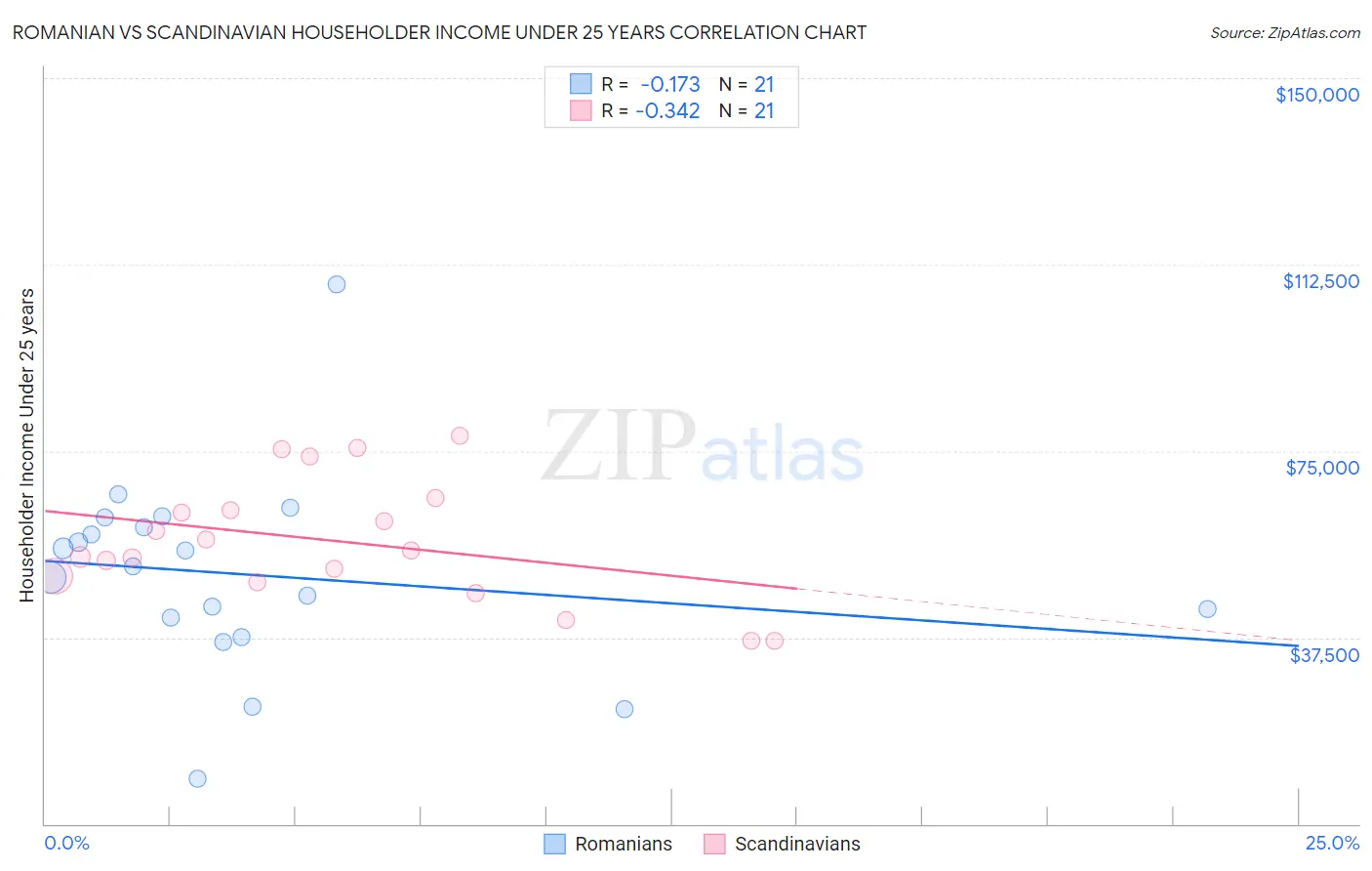 Romanian vs Scandinavian Householder Income Under 25 years