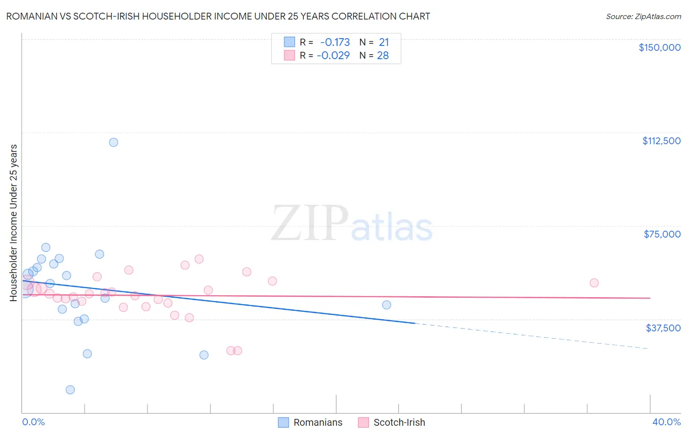 Romanian vs Scotch-Irish Householder Income Under 25 years