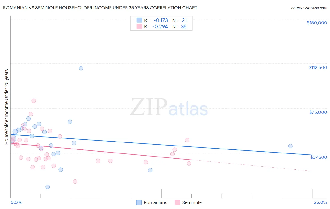 Romanian vs Seminole Householder Income Under 25 years