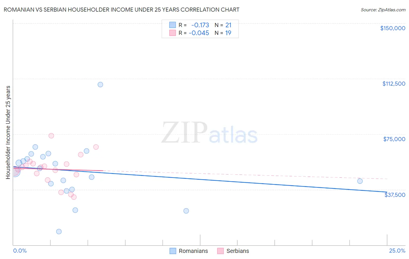 Romanian vs Serbian Householder Income Under 25 years