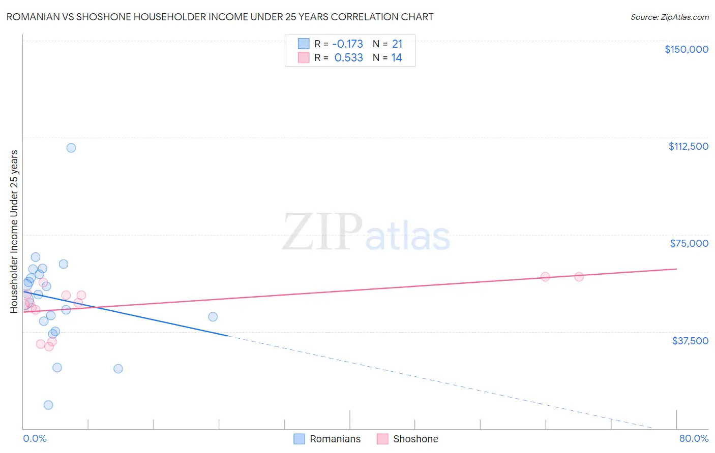 Romanian vs Shoshone Householder Income Under 25 years