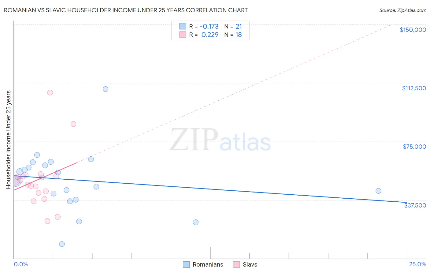 Romanian vs Slavic Householder Income Under 25 years