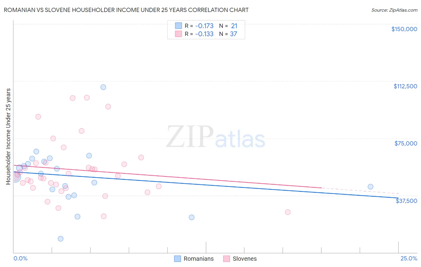 Romanian vs Slovene Householder Income Under 25 years