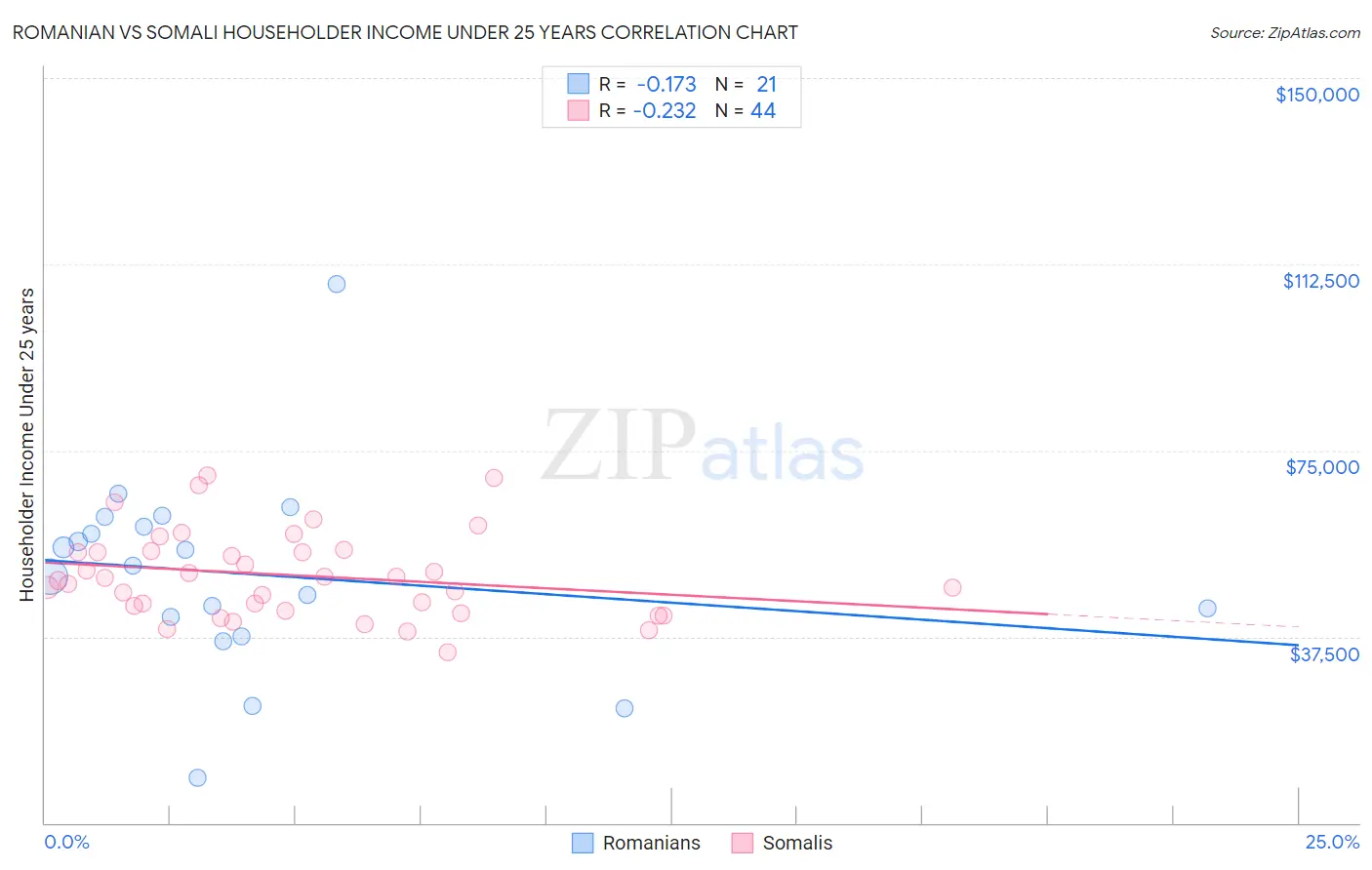 Romanian vs Somali Householder Income Under 25 years