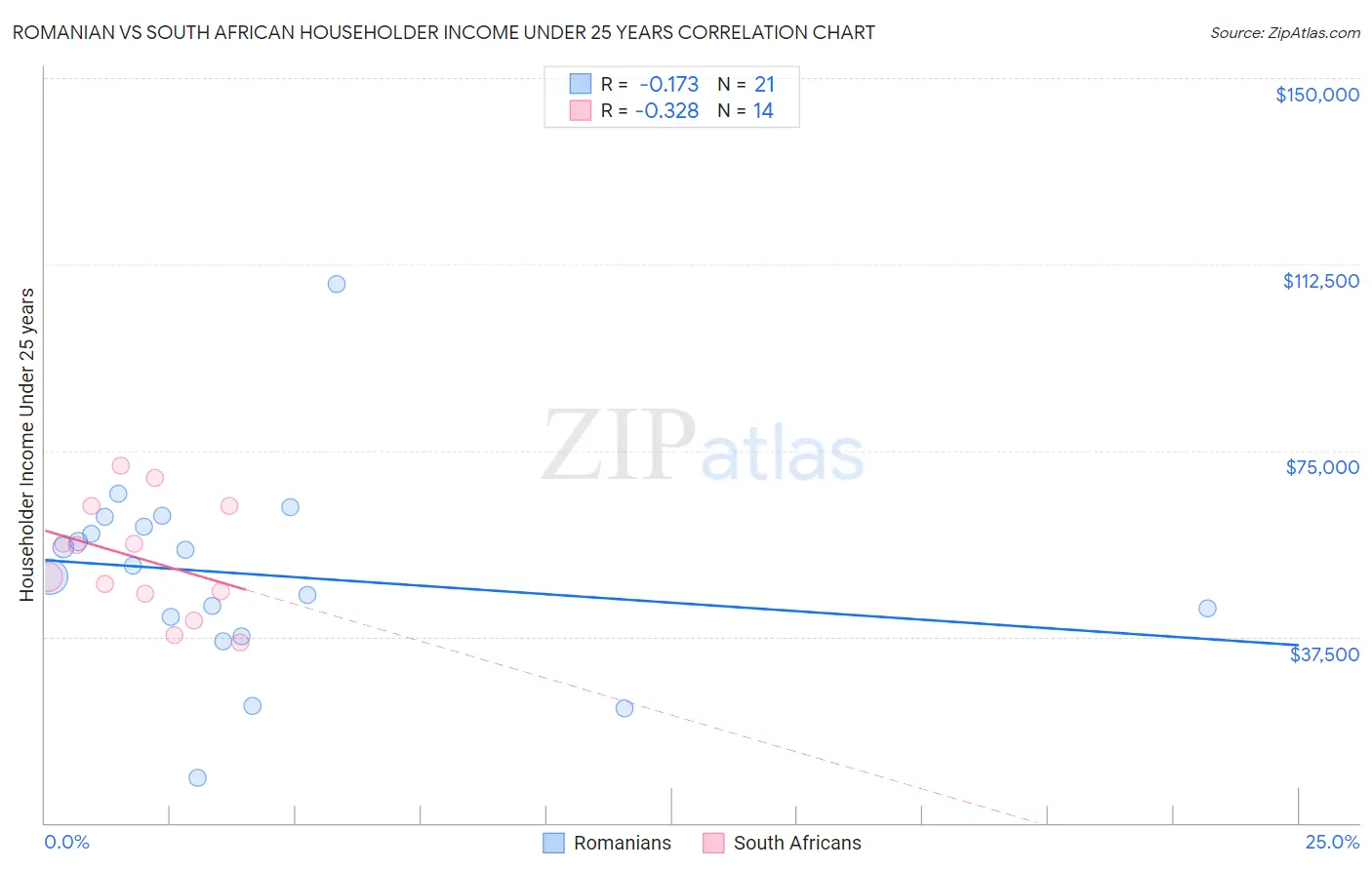 Romanian vs South African Householder Income Under 25 years