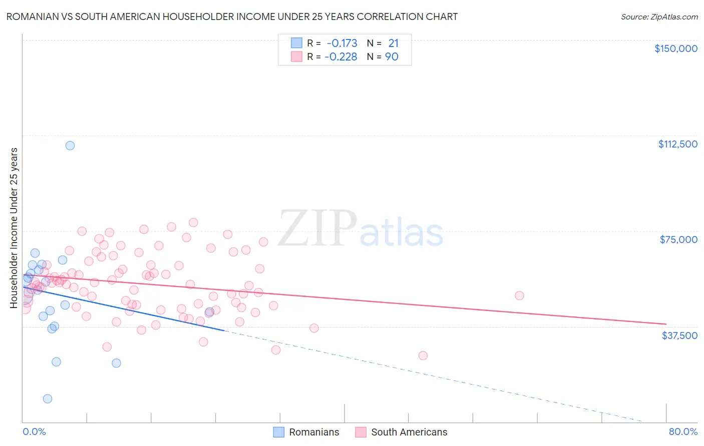 Romanian vs South American Householder Income Under 25 years