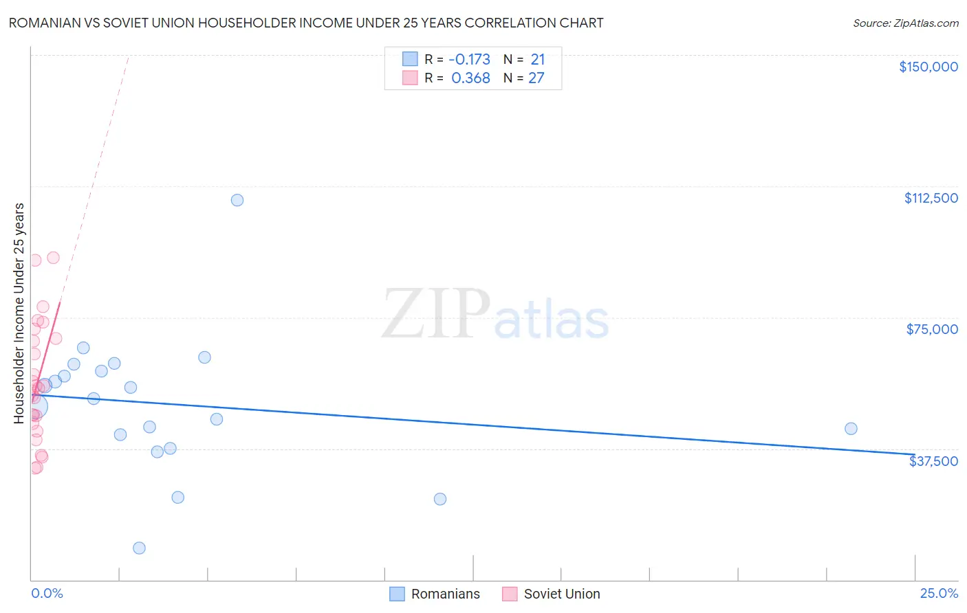 Romanian vs Soviet Union Householder Income Under 25 years