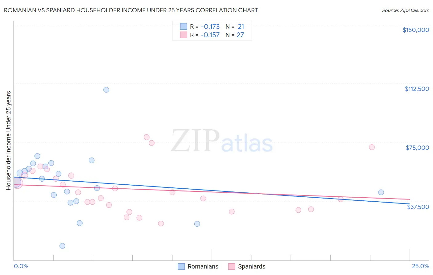 Romanian vs Spaniard Householder Income Under 25 years