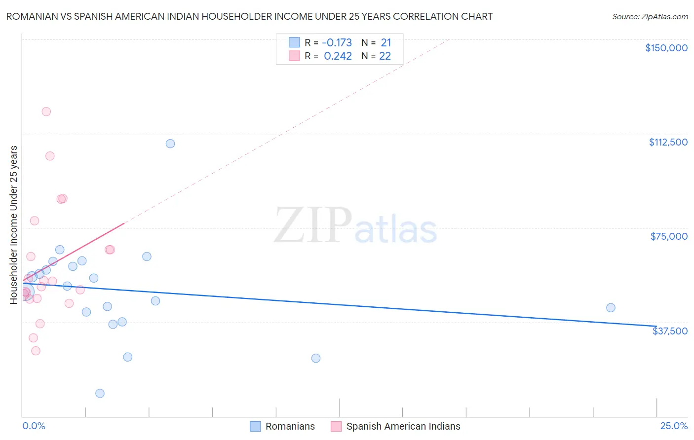 Romanian vs Spanish American Indian Householder Income Under 25 years