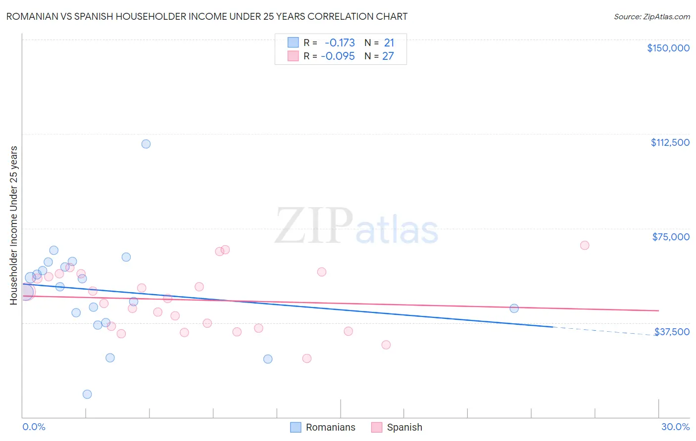 Romanian vs Spanish Householder Income Under 25 years