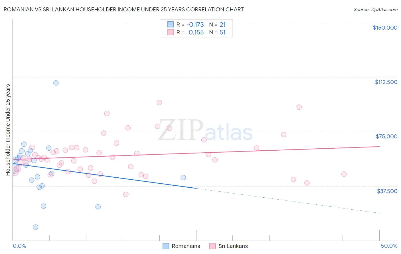 Romanian vs Sri Lankan Householder Income Under 25 years